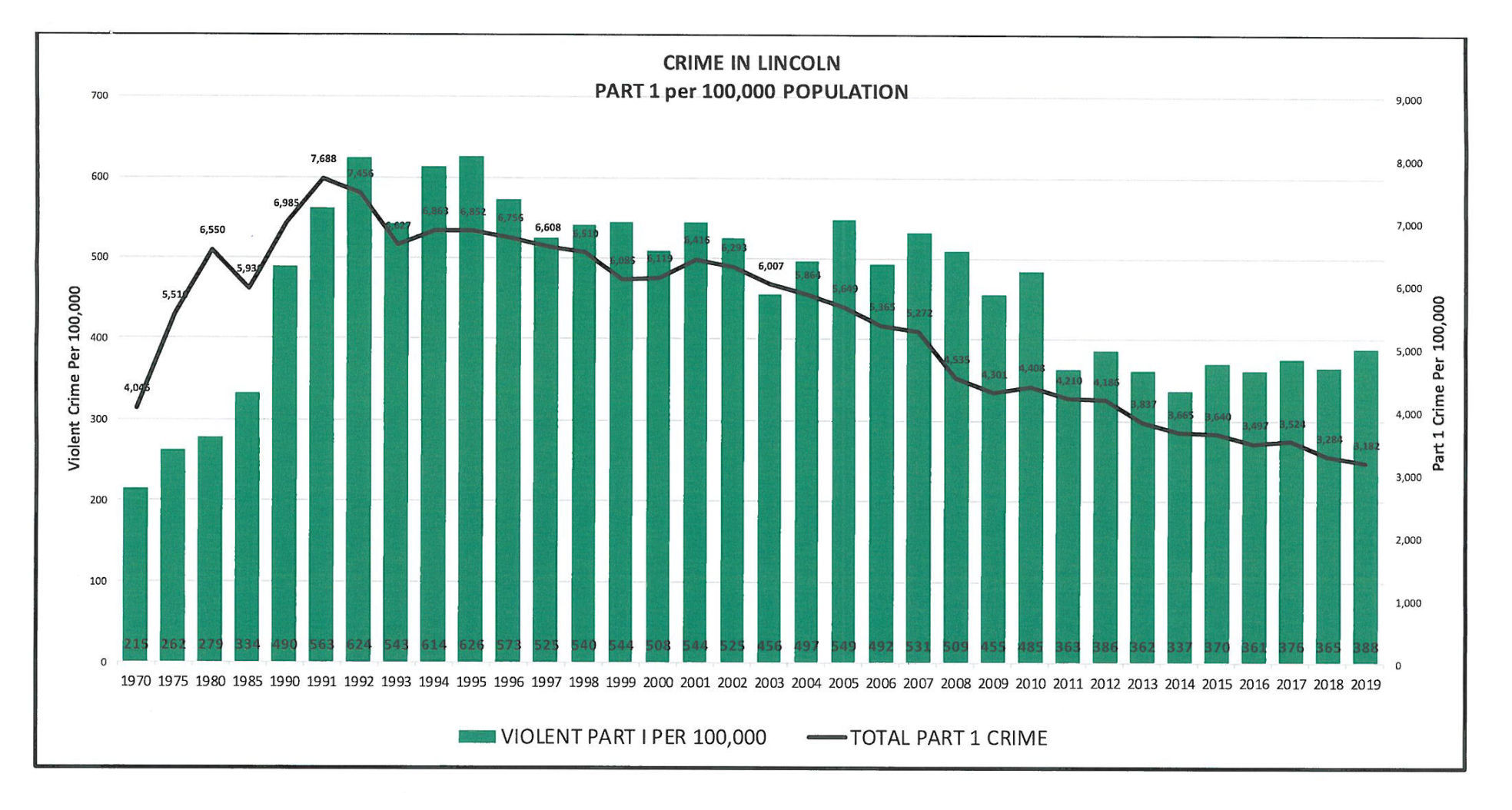 Crime Stats